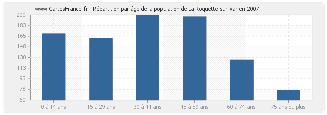 Répartition par âge de la population de La Roquette-sur-Var en 2007